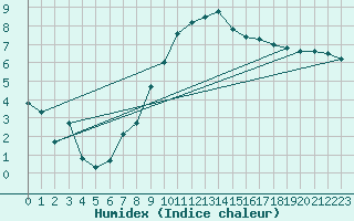 Courbe de l'humidex pour Stabroek