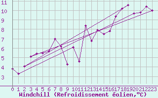 Courbe du refroidissement olien pour Svinoy Fyr