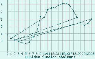 Courbe de l'humidex pour Kiefersfelden-Gach