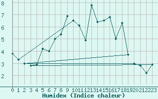 Courbe de l'humidex pour Kvitfjell