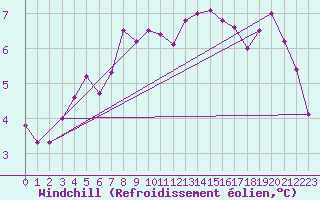 Courbe du refroidissement olien pour Schauenburg-Elgershausen