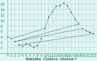 Courbe de l'humidex pour Fiscaglia Migliarino (It)