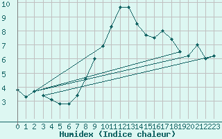 Courbe de l'humidex pour Karabk Kapullu