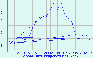 Courbe de tempratures pour Moenichkirchen