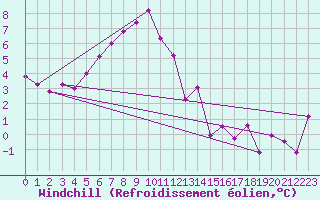 Courbe du refroidissement olien pour Sierra de Alfabia