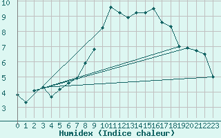 Courbe de l'humidex pour Zurich Town / Ville.