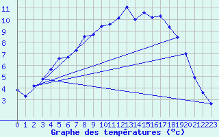 Courbe de tempratures pour Saittarova