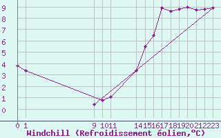 Courbe du refroidissement olien pour Saint-Haon (43)