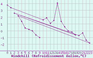 Courbe du refroidissement olien pour Bulson (08)