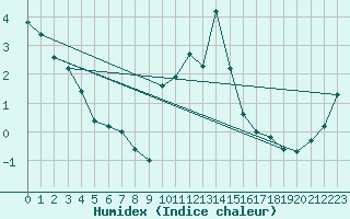 Courbe de l'humidex pour Bulson (08)