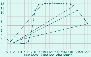 Courbe de l'humidex pour San Vicente de la Barquera