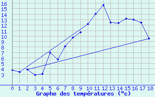 Courbe de tempratures pour Korsvattnet