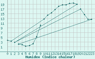 Courbe de l'humidex pour Grardmer (88)