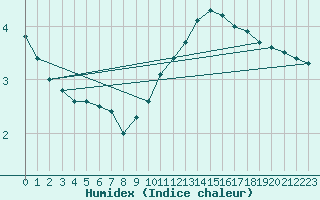 Courbe de l'humidex pour Saint-Dizier (52)