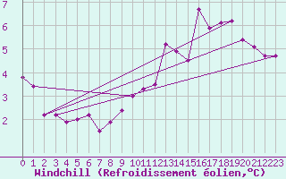 Courbe du refroidissement olien pour Coulommes-et-Marqueny (08)