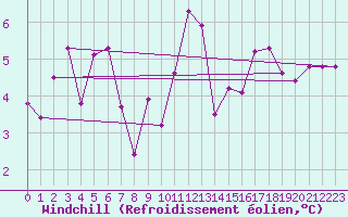 Courbe du refroidissement olien pour Schiers