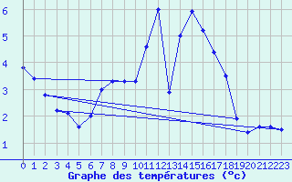 Courbe de tempratures pour Kall-Sistig