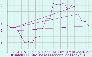 Courbe du refroidissement olien pour Bad Marienberg