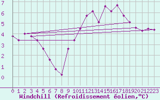 Courbe du refroidissement olien pour Ploudalmezeau (29)