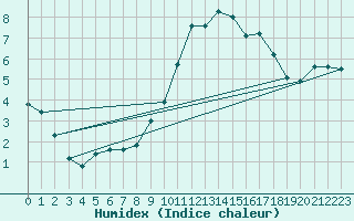 Courbe de l'humidex pour Nancy - Ochey (54)