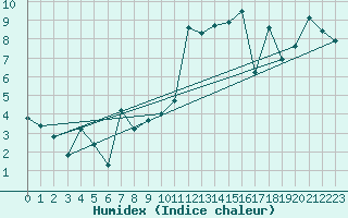 Courbe de l'humidex pour Orschwiller (67)