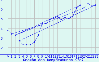 Courbe de tempratures pour Pully-Lausanne (Sw)