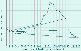 Courbe de l'humidex pour Harburg