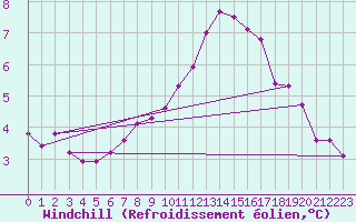 Courbe du refroidissement olien pour Odiham