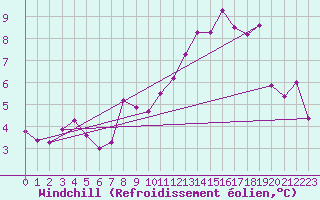 Courbe du refroidissement olien pour Hestrud (59)