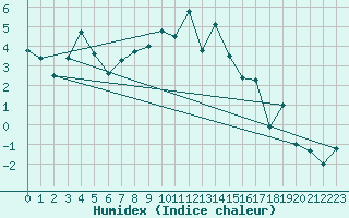 Courbe de l'humidex pour Guetsch