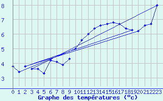 Courbe de tempratures pour Saint-Georges-d
