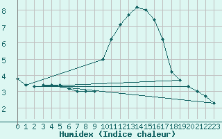 Courbe de l'humidex pour Verngues - Hameau de Cazan (13)