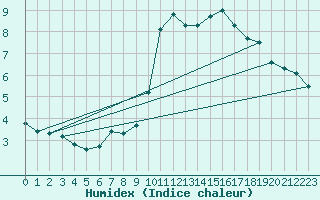 Courbe de l'humidex pour Fameck (57)