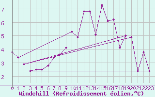 Courbe du refroidissement olien pour Leek Thorncliffe