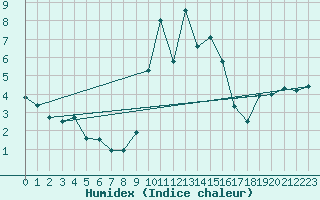 Courbe de l'humidex pour Croisette (62)