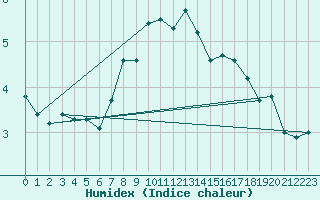 Courbe de l'humidex pour Tampere Harmala