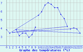 Courbe de tempratures pour La Beaume (05)