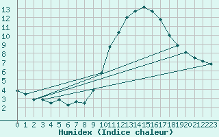 Courbe de l'humidex pour Mirebeau (86)