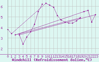 Courbe du refroidissement olien pour Hallands Vadero