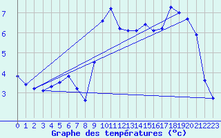 Courbe de tempratures pour Selonnet (04)
