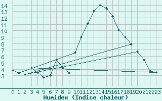 Courbe de l'humidex pour Marignane (13)