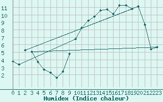Courbe de l'humidex pour La Chapelle-Montreuil (86)