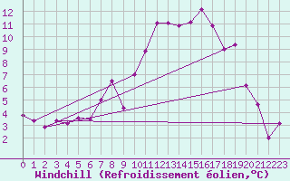 Courbe du refroidissement olien pour Gsgen