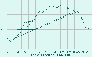 Courbe de l'humidex pour Bo I Vesteralen