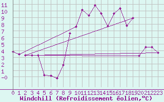 Courbe du refroidissement olien pour Le Puy-Loudes (43)