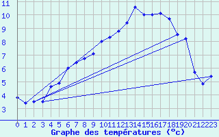 Courbe de tempratures pour Fister Sigmundstad