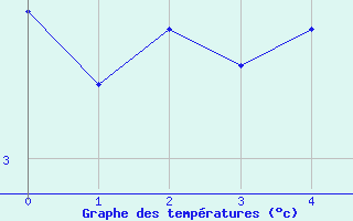 Courbe de tempratures pour Les Estables (43)