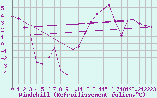 Courbe du refroidissement olien pour Troyes (10)