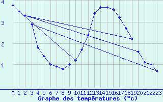 Courbe de tempratures pour Villarzel (Sw)