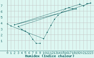 Courbe de l'humidex pour Sandillon (45)